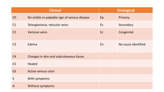 Clinical Etiological
C0 No visible or palpable sign of venous disease Ep Primary
C1 Telangiectasia, reticular veins Es Secondary
C2 Varicose veins Ec Congenital
C3 Edema En No cause identified
C4 Changes in skin and subcutaneous tissue
C5 Healed
C6 Active venous ulcer
S With symptoms
A Without symptoms
 