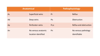 Anatomical Pathophysiology
As Superficial veins Pr Reflux
Ad Deep veins Po Obstruction
Ap Perforator veins Pr,o Reflux and obstruction
An No venous anatomic
location identified
Pn No venous pathology
identifiable
 