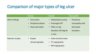 Comparison of major types of leg ulcer
Venous Arterial Neuropathic
Other findings • Varicosities
• Peripheral edema
• Stasis dermatitis
• Weak/absent pulses
• Prolonged CRT
• Pallor on leg
elevation (45 deg for
1 min)
• Peripheral
neuropathy with
decreased
sensation.
Relevant studies • Duplex
ultrasonography
• Ankle-brachial index
• CT angiography
• MR angiography
 