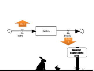 Fills it

              Rabbits
Births                  Deaths
                         Drains
                           it


                                Warning!
                              Rabbits in the
                                 area
 