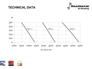 TECHNICAL DATA Pa Air volume m3/h 