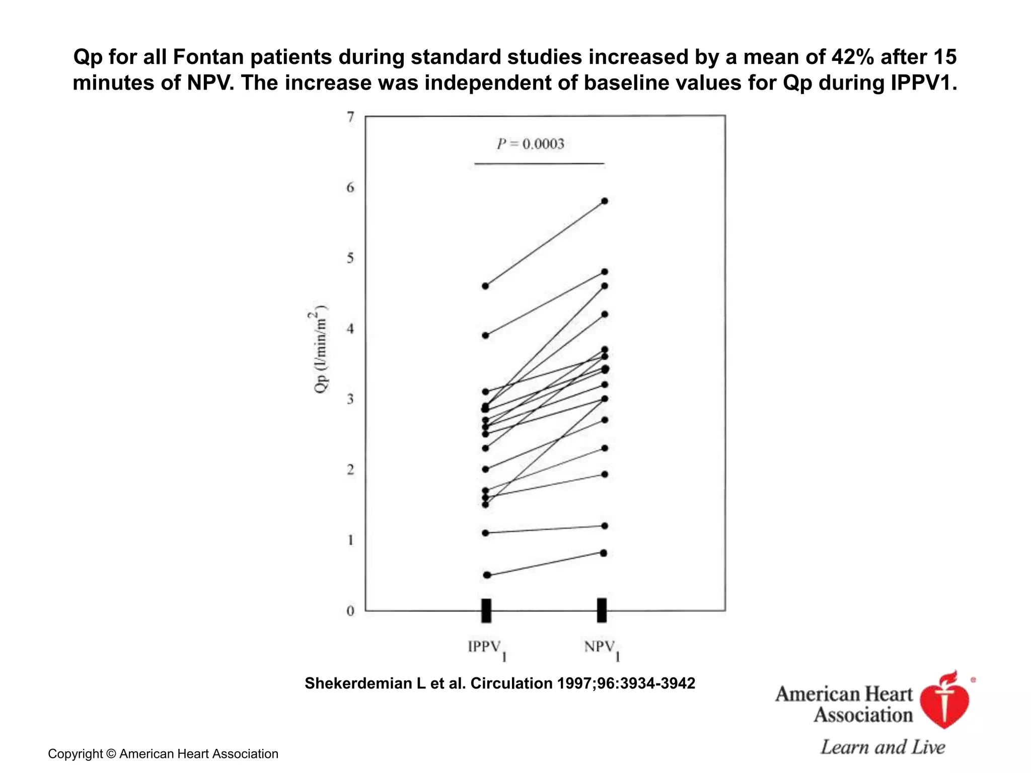 Qp for all Fontan patients during standard studies increased by a mean of 42% after 15
minutes of NPV. The increase was independent of baseline values for Qp during IPPV1.

Shekerdemian L et al. Circulation 1997;96:3934-3942

Copyright © American Heart Association

 