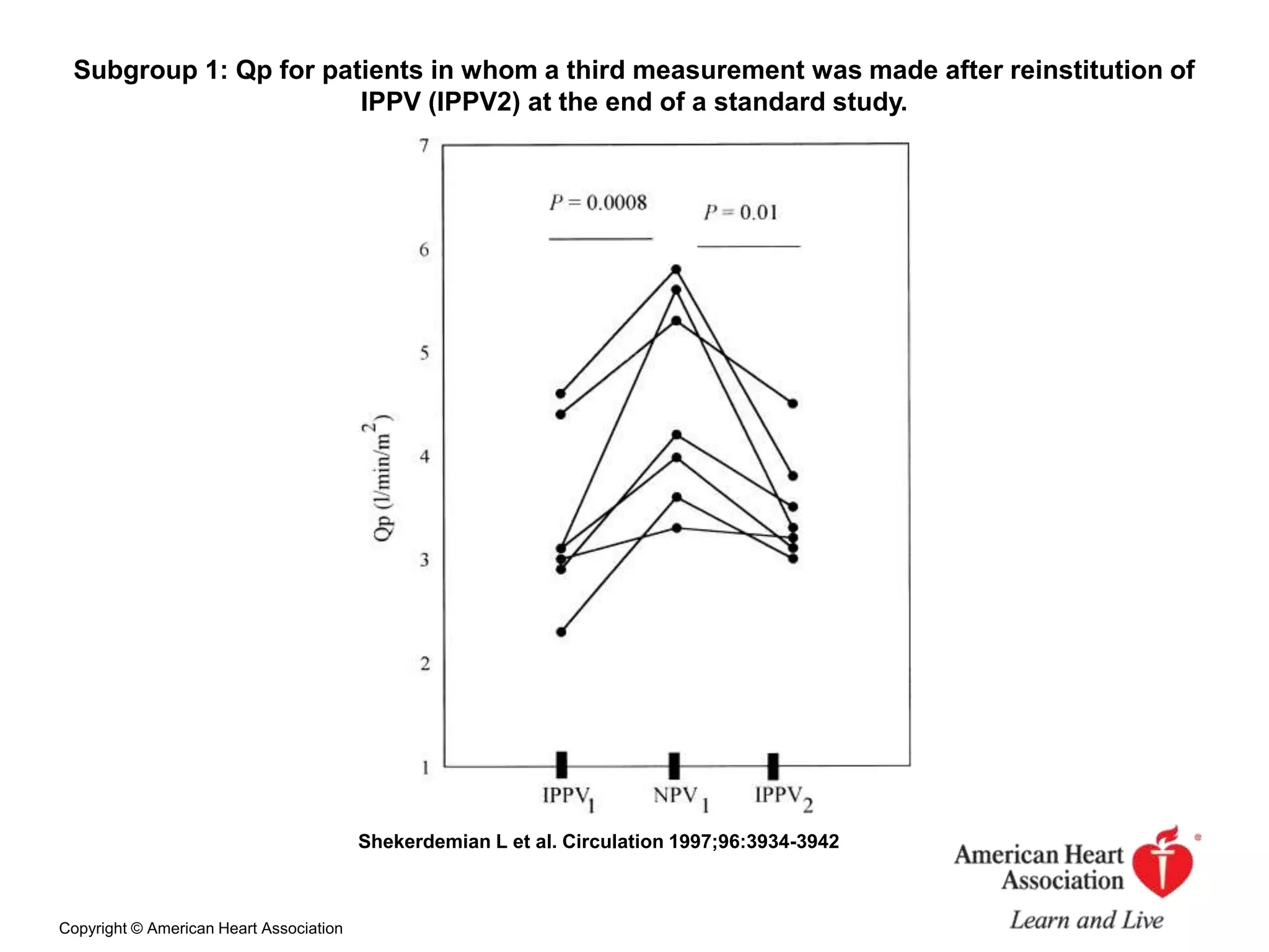 Subgroup 1: Qp for patients in whom a third measurement was made after reinstitution of
IPPV (IPPV2) at the end of a standard study.

Shekerdemian L et al. Circulation 1997;96:3934-3942

Copyright © American Heart Association

 