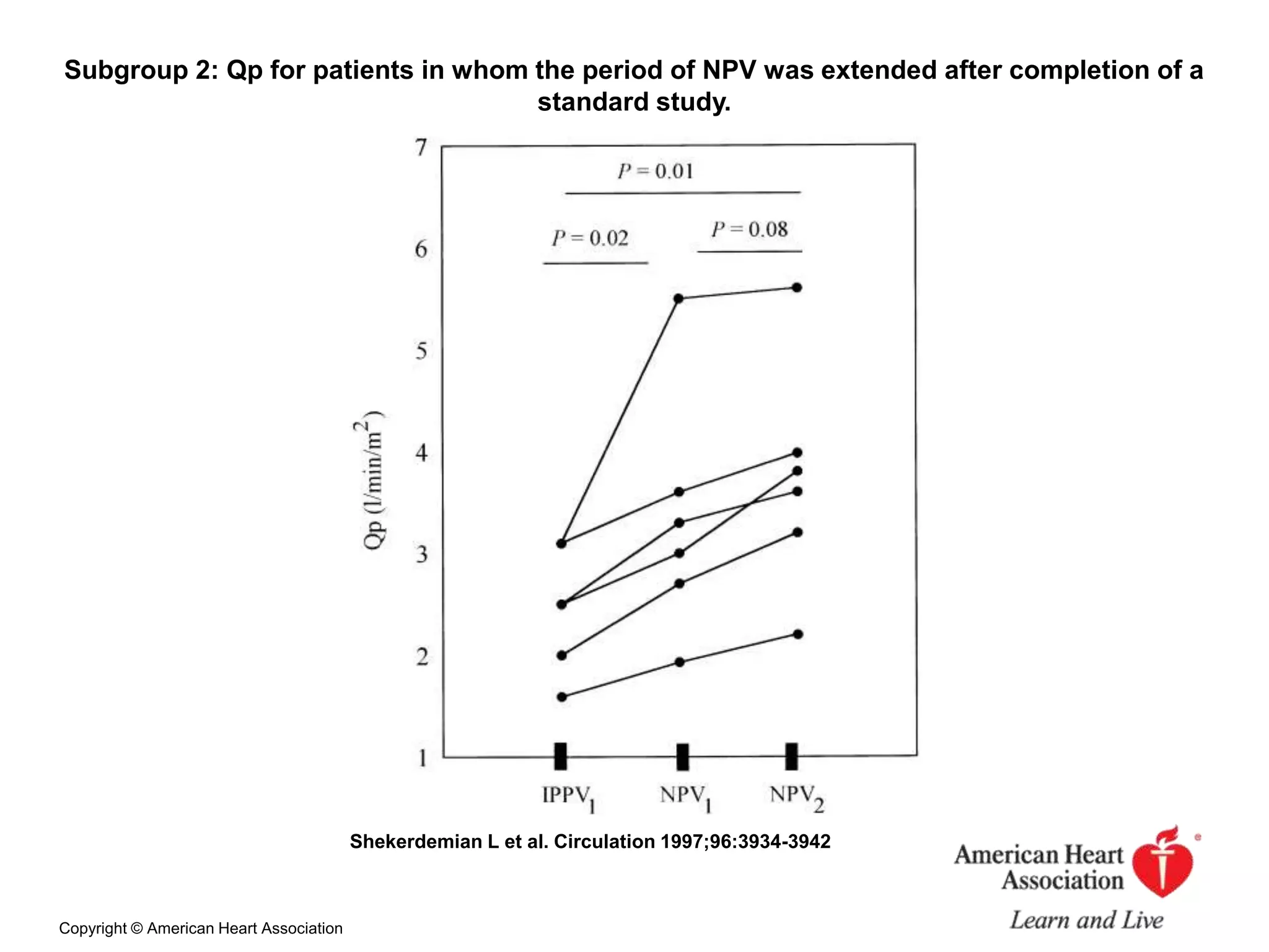 Subgroup 2: Qp for patients in whom the period of NPV was extended after completion of a
standard study.

Shekerdemian L et al. Circulation 1997;96:3934-3942

Copyright © American Heart Association

 