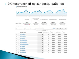    7% посетителей по запросам районов
 