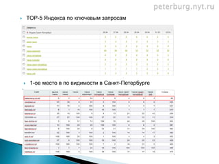        TOP-5 Яндекса по ключевым запросам




        1-ое место в по видимости в Санкт-Петербурге
 