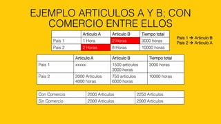 EJEMPLO ARTICULOS A Y B; CON
COMERCIO ENTRE ELLOS
Articulo A Articulo B Tiempo total
País 1 1 Hora 2 Horas 3000 horas
País 2 2 Horas 8 Horas 10000 horas
País 1  Articulo B
País 2  Articulo A
Articulo A Articulo B Tiempo total
País 1 xxxxx 1500 artículos
3000 horas
3000 horas
País 2 2000 Artículos
4000 horas
750 artículos
6000 horas
10000 horas
Con Comercio 2000 Artículos 2250 Artículos
Sin Comercio 2000 Artículos 2000 Artículos
 