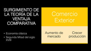 Comercio
Exterior
Aumento de
mercado
Crecer
producción
SURGIMIENTO DE
LA TEORÍA DE LA
VENTAJA
COMPARATIVA
• Economía clásica
• Segunda Mitad del siglo
XVIII
 