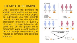 EJEMPLO ILUSTRATIVO
Una ilustración del principio de
ventaja comparativa en un caso
ficticio que confronta a dos grupos
de individuos: uno más eficiente
que el otro en los dos tipos de
producción previstos (el queso y
el vino). La especialización de
cada uno de los grupos en la
producción para la cual disponen
de una ventaja comparativa y el
recurso al comercio libre beneficia
a ambos.
 