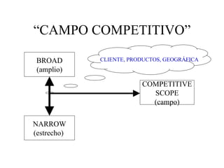 “ CAMPO COMPETITIVO” COMPETITIVE SCOPE (campo) BROAD (amplio) NARROW (estrecho)   CLIENTE, PRODUCTOS, GEOGRÁFICA 