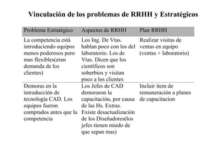 Vinculación de los problemas de RRHH y Estratégicos 