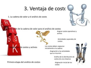 3. Ventaja de costo
1. La cadena de valor y el análisis de costo




Definición de la cadena de valor para el análisis de costos
                                                          Asignar costos operativos y
                                                          activos


                                                           Actividades separadas de
                                                           costos

                                          Los costos deben asignarse
  Asignación de costos y activos          inicialmente a la cadena
                                                Asignación a las actividades
                                                que se incurren

                                                      Grafico de la distribución de
                                                      costos de una empresa
Primera etapa del análisis de costos                   Asignación inicial de los
                                                       costos
 