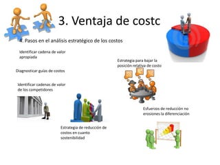 3. Ventaja de costo
 4. Pasos en el análisis estratégico de los costos
 Identificar cadena de valor
 apropiada
                                                      Estrategia para bajar la
                                                      posición relativa de costo
Diagnosticar guías de costos


Identificar cadenas de valor
de los competidores



                                                                     Esfuerzos de reducción no
                                                                     erosiones la diferenciación


                         Estrategia de reducción de
                         costos en cuanto
                         sostenibilidad
 