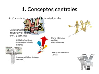 1. Conceptos centrales
1. El análisis estructural de los sectores industriales



Estructura del sector
industrial y el balance
oferta y demanda
                                            Oferta y demanda
       Utilidades función de                cambian
       balance entre oferta y               constantemente
       demanda



                                             Estructura determina
                                             utilidad
        Presiones debido a rivales en
        sectores
 