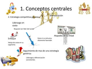 1. Conceptos centrales
                                                        diferenciación
2. Estrategia competitiva genérica

     Liderazgo en                                    Atributos diferentes
     costo
       Requiere ser líder del sector


                                                              Atapados en la mitad
Enfoque                                Gana si su estructura es
                                       altamente favorable
Vetaja de costo en su
segmento


                    Seguimiento de mas de una estrategia
                    genérica
                        Liderazgo y diferenciación
                        consistentes
 