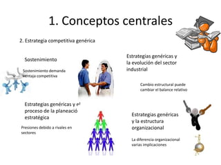 1. Conceptos centrales
2. Estrategia competitiva genérica

                                     Estrategias genéricas y
  Sostenimiento
                                     la evolución del sector
 Sostenimiento demanda               industrial
 ventaja competitiva

                                            Cambio estructural puede
                                            cambiar el balance relativo


  Estrategias genéricas y el
  proceso de la planeación
                                       Estrategias genéricas
  estratégica
                                       y la estructura
Presiones debido a rivales en          organizacional
sectores
                                       La diferencia organizacional
                                       varias implicaciones
 