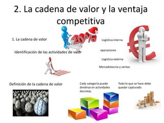 2. La cadena de valor y la ventaja
            competitiva
 1. La cadena de valor                                      Logística interna


                                                           operaciones
   Identificación de las actividades de valor
                                                            Logística externa

                                                          Mercadotecnia y ventas




Definición de la cadena de valor           Cada categoría puede          Todo lo que se hace debe
                                           dividirse en actividades      quedar capturado
                                           discretas
 