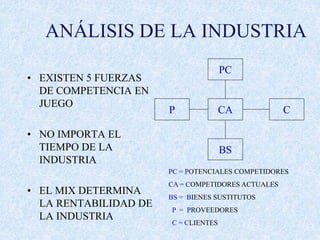 ANÁLISIS DE LA INDUSTRIA
• EXISTEN 5 FUERZAS
DE COMPETENCIA EN
JUEGO
• NO IMPORTA EL
TIEMPO DE LA
INDUSTRIA
• EL MIX DETERMINA
LA RENTABILIDAD DE
LA INDUSTRIA
PC
CA
P C
BS
PC = POTENCIALES COMPETIDORES
CA = COMPETIDORES ACTUALES
BS = BIENES SUSTITUTOS
P = PROVEEDORES
C = CLIENTES
 
