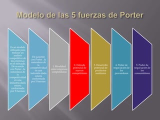 Es un modelo
utilizado para
realizar un
análisis
competitivo de
las empresas
en el mercado.
De acuerdo
con Porter , la
naturaleza de
la
competitividad
en una
industria dada
estaría
conformada
por 5 fuerzas:
De acuerdo
con Porter , la
naturaleza de
la
competitividad
en una
industria dada
estaría
conformada
por 5 fuerzas:
1. Rivalidad
entre empresas
competidoras
2. Entrada
potencial de
nuevos
competidores
3. Desarrollo
potencial de
productos
sustitutos
4. Poder de
negociación de
los
proveedores
5. Poder de
negociación de
los
consumidores
 