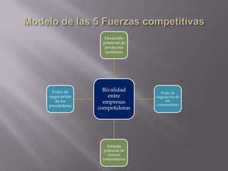 Rivalidad
entre
empresas
competidoras
Desarrollo
potencial de
productos
sustitutos
Poder de
negociación de
los
consumidores
Entrada
potencial de
nuevos
competidores
Poder de
negociación
de los
proveedores
 