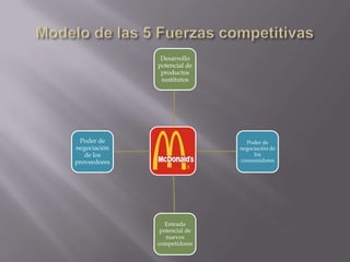 Desarrollo
potencial de
productos
sustitutos
Poder de
negociación de
los
consumidores
Entrada
potencial de
nuevos
competidores
Poder de
negociación
de los
proveedores
 