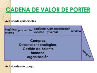 CADENA DE VALOR DE PORTER
Actividades principales
Logística producción Logística Comercialización
servicio
externa y ventas
interna

Compras,
Desarrollo tecnológico,
Gestión del talento
humano,
organización.
Actividades de apoyo

 