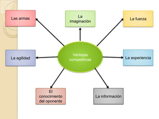 Las armas

La
imaginación

La fuerza

La agilidad

Ventajas
competitivas

La experiencia

El
conocimiento
del oponente

La información

 