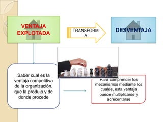 VENTAJA
EXPLOTADA

Saber cual es la
ventaja competitiva
de la organización,
que la produjo y de
donde procede

TRANSFORM
A

DESVENTAJA

Para comprender los
mecanismos mediante los
cuales, esta ventaja
puede multiplicarse y
acrecentarse

 