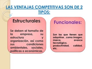 LAS VENTAJAS COMPETITIVAS SON DE 2
TIPOS:

Estructurales:
Se deben al tamaño de
la
empresa,
su
estructura
y
organización, así como
sus
condiciones
ambientales, sociales,
políticas o económicas.

Funcionales:
Son las que tienen que
adquirirse , como imagen,
marca,
avance
tecnológico,
productividad,
calidad,
etc.

 