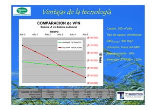 tecnología
                               Ventajas de la tecnología
                       COMPARACION de VPN
                           Sistema LF vrs Sistema tradicional
                                                                                                Caudal: 100 m3/dia
                                    TIEMPO
     Año 0        Año 1         Año 2    Año 3          Año 4        Año 5                      Tipo de aguas: domésticas
                                                                         ($100.000)

                                               LAMINAS FILTRANTES
                                                                                                DBOentrada: 300 mg/l
                                                                         ($110.000)
                                               SISTEMA TRADICIONAL                              Ubicación: fuera del GAM

                                                                         ($120.000)             Tasa de interés: 10%




                                                                                      VPN ($)
                                                                         ($130.000)             Inversión LF/TRAD= 120%


                                                                         ($140.000)


                                                                         ($150.000)


                                                                         ($160.000)


                        Año       0          1            2           3          4               5
      LAMINAS FILTRANTES        (132.000)     (1.900)     (1.957)     (2.016)    (2.076)         (2.138)
             TRADICIONAL        (110.000)     (9.213)     (9.765)    (14.351)   (11.502)        (12.192)
                factor anual        1,00        0,91        0,83        0,75       0,68            0,62


             2224-       2225-
Tel.: (+506) 2224-9198 / 2225-7016                        www.tebag.cr                                     info@tebag.cr
 