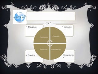 • Usuarios                                  • Servicios


                              Contenido
             Participación




             Interacción     Comunicación


• Medios                                    • Herramienta
                                              s
 