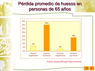Pérdida promedio de huesos en personas de 65 años Fuente: Estudio Michigan State University 
