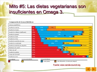 Mito #5: Las dietas vegetarianas son insuficientes en Omega 3. Fuente: www.canola-council.org 