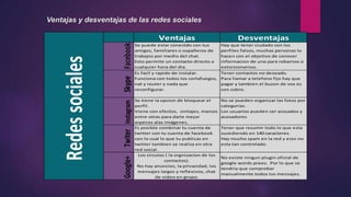Ventajas y desventajas de las redes sociales
Ventajas Desventajas
No se pueden organizar las fotos por
categorias.
Los usuarios pueden ser acosados y
acosadores
Twiter Es posible combinar tu cuenta de
twitter con tu cuenta de facebook
con lo cual lo que tu publicas en
twitter tambien se realiza en otra
red social.
Tener que resumir todo lo que esta
sucediendo en 140 caracteres.
Hay mucho spam en la red y esto no
esta tan controlado.
Redessociales
Google+
Los circulos ( la orgnizacion de los
contactos).
No hay anuncios, la privacidad, los
mensajes largos y reflexivos, chat
de video en grupo.
No existe ningun plugin oficial de
google words prees. Por lo que se
tendria que comprobar
manualmente todos los mensajes.
Facebook
Se puede estar conectdo con tus
amigos, familiares o copañeros de
trabajos por medio del chat.
Esto permite un contacto directo a
cualquier hora del dia.
Hay que tener ciudado con los
perfiles falsos, muchas personas lo
hacen con el objetivo de conocer
informacion de uno para robarnos o
extorsionarnos.
Skype
Es facil y rapido de instalar.
Funciona con todos los cortafuegos,
nat y router y nada que
reconfigurar.
Tener contactos no deseado.
Para llamar a telefono fijo hay que
pagar y tambien el buzon de voz es
con cobro.
Instagram
Se tiene la opcion de bloquear el
perfil.
Viene con efectos, vintajes, marcos
entre otras para darle mejor
aspecos alas imágenes.
 