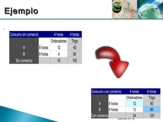 Lámina III-10
.
EjemploEjemplo
Consumo sin comercio 4 horas 4 horas
Ordenadores Trigo
A 8 horas 12 40
B 8 horas 4 60
Sin comercio 16 100
Consumo con comercio 4 horas 4 horas
Ordenadores Trigo
A 8 horas 12 60
B 8 horas 12 60
Con comercio 24 120
 