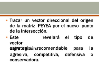 • Trazar un vector direccional del origen
de la matriz PEYEA por el nuevo punto
de la intersección.
organización:
agresiva, competitiva, defensiva o
conservadora.
• Este
vector
revelará el tipo de
estrategia recomendable para la
 