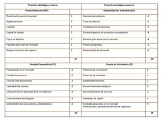 Posición estratégica interna Posición estratégica externa
Fuerza financiera (FF) Estabilidad del Ambiente (EA)
Rendimiento sobre la inversión 4 Cambios tecnológicos -3
Apalancamiento 3 Tasa de inflación -2
Liquidez 5 Variabilidad de la demanda -4
Capital de trabajo 3 Escala de precios de productos competidores -4
Flujos de efectivo 3 Barreras para entrar en el mercado -4
Facilidad para salir del mercado 2 Presión competitiva -2
Riesgos implícitos del negocio 3 Elasticidad de la demanda -3
23 -20
Ventaja Competitiva (VC) Fuerza de la Industria (FI)
Participación en el mercado -2 Potencial de crecimiento 5
Calidad del producto -2 Potencial de utilidades 4
Ciclo de vida del producto -3 Estabilidad financiera 3
Lealtad de los clientes -5 Conocimientostecnológicos 5
Utilización de la capacidad de la competencia -4 Aprovechamientode recursos 2
Conocimientos tecnológicos -4 Intensidad de capital 4
Control sobre los proveedores y distribuidores -2 Facilidad para entrar en el mercado
Productividad, aprovechamientode la capacidad
5
-22 28
 