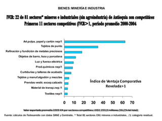 Art.pulpa, papel y cartón nep/1
Tejidos de punto
Refinación y fundición de metales preciosos
Objetos de barro, loza y porcelana
Luz y fuerza eléctrica
Prod.químicos nep/1
Curtidurías y talleres de acabado
Tejidos y manuf.algodón y mezclas
Prendas vestir, excep.calzado
Material de transp.nep /1
Textiles nep/1
Índice de Ventaja Comparativa
Revelada>1
0 10 20 30 40 50 60 70
Valor exportado promedio 2000-04 por sectores competitivos: US$1.053,9 millones (56,2% del total)
Fuente: cálculos de Fedesarrollo con datos DANE y Comtrade. * Total 81 sectores CIIU mineros e industriales. /1: categoría residual.
BIENES:MINERÍAE INDUSTRIA
 