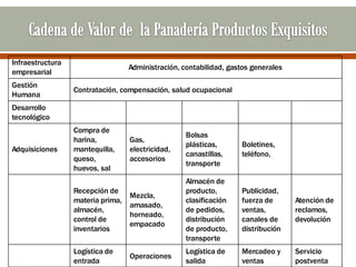 Infraestructura
empresarial
Administración, contabilidad, gastos generales
Gestión
Humana
Contratación, compensación, salud ocupacional
Desarrollo
tecnológico
Adquisiciones
Compra de
harina,
mantequilla,
queso,
huevos, sal
Gas,
electricidad,
accesorios
Bolsas
plásticas,
canastillas,
transporte
Boletines,
teléfono,
Recepción de
materia prima,
almacén,
control de
inventarios
Mezcla,
amasado,
horneado,
empacado
Almacén de
producto,
clasificación
de pedidos,
distribución
de producto,
transporte
Publicidad,
fuerza de
ventas,
canales de
distribución
Atención de
reclamos,
devolución
Logística de
entrada
Operaciones
Logística de
salida
Mercadeo y
ventas
Servicio
postventa
 