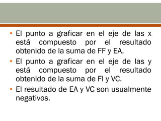 • El punto a graficar en el eje de las x
  está compuesto por el resultado
  obtenido de la suma de FF y EA.
• El punto a graficar en el eje de las y
  está compuesto por el resultado
  obtenido de la suma de FI y VC.
• El resultado de EA y VC son usualmente
  negativos.
 