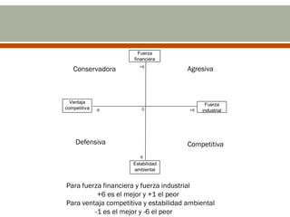 Fuerza
                      financiera
                        +6
   Conservadora                        Agresiva



  Ventaja
                                             Fuerza
competitiva   -6         0             +6   industrial




    Defensiva                          Competitiva
                        -6
                     Estabilidad
                     ambiental


Para fuerza financiera y fuerza industrial
          +6 es el mejor y +1 el peor
Para ventaja competitiva y estabilidad ambiental
         -1 es el mejor y -6 el peor
 