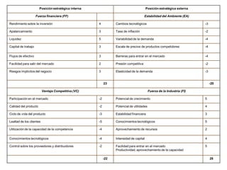 Posición estratégica interna                                      Posición estratégica externa

                     Fuerza financiera (FF)                                            Estabilidad del Ambiente (EA)

Rendimiento sobre la inversión                        4          Cambios tecnológicos                                    -3

Apalancamiento                                        3          Tasa de inflación                                       -2

Liquidez                                              5          Variabilidad de la demanda                              -4

Capital de trabajo                                    3          Escala de precios de productos competidores             -4


Flujos de efectivo                                    3          Barreras para entrar en el mercado                      -4

Facilidad para salir del mercado                      2          Presión competitiva                                     -2

Riesgos implícitos del negocio                        3          Elasticidad de la demanda                               -3


                                                           23                                                                 -20

                          Ventaja Competitiva (VC)                                         Fuerza de la Industria (FI)

Participación en el mercado                           -2         Potencial de crecimiento                                5

Calidad del producto                                  -2         Potencial de utilidades                                 4

Ciclo de vida del producto                            -3         Estabilidad financiera                                  3

Lealtad de los clientes                               -5         Conocimientos tecnológicos                              5

Utilización de la capacidad de la competencia         -4         Aprovechamiento de recursos                             2

Conocimientos tecnológicos                            -4         Intensidad de capital                                   4

Control sobre los proveedores y distribuidores        -2         Facilidad para entrar en el mercado                     5
                                                                 Productividad, aprovechamiento de la capacidad

                                                           -22                                                                28
 