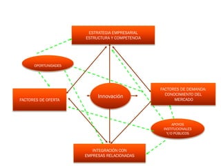 ESTRATEGIA EMPRESARIAL
                      ESTRUCTURA Y COMPETENCIA




      OPORTUNIDADES




                                                 FACTORES DE DEMANDA:
                                                   CONOCIMIENTO DEL
                           Innovación
FACTORES DE OFERTA                                     MERCADO




                                                       APOYOS
                                                  INSTITUCIONALES
                                                    Y/O PÚBLICOS



                         INTEGRACIÓN CON
                      EMPRESAS RELACIONADAS
 