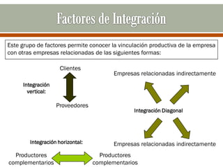 Este grupo de factores permite conocer la vinculación productiva de la empresa
con otras empresas relacionadas de las siguientes formas:

                     Clientes
                                         Empresas relacionadas indirectamente
     Integración
       vertical:

                   Proveedores
                                                Integración Diagonal




        Integración horizontal:          Empresas relacionadas indirectamente
  Productores                       Productores
complementarios                   complementarios
 