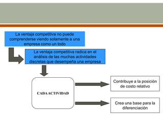 La ventaja competitiva no puede
comprenderse viendo solamente a una
      empresa como un todo
            La ventaja competitiva radica en el
            análisis de las muchas actividades
         discretas que desempeña una empresa



                                                  Contribuye a la posición
                                                     de costo relativo
             CADA ACTIVIDAD

                                                  Crea una base para la
                                                     diferenciación
 