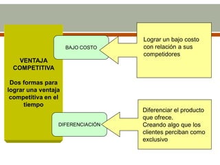 Lograr un bajo costo
                     BAJO COSTO   con relación a sus
                                  competidores
   VENTAJA
 COMPETITIVA

 Dos formas para
lograr una ventaja
 competitiva en el
      tiempo
                                  Diferenciar el producto
                                  que ofrece.
                 DIFERENCIACIÓN   Creando algo que los
                                  clientes perciban como
                                  exclusivo
 