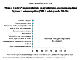 BIENES: MINERÍA E INDUSTRIA




                            Cemento, cal y yeso
                     Pinturas, barnices y lacas
  Confecc.mat. textiles, excep.prendas vestir
             Prod.de arcilla para construcción
                  Extrac.minerales no ferrosos
                                  Prod.plásticos
        Prod.metálicos nep, excep. maq.y eq.
           Hilado, tejido y acabado de textiles                           Índice de Ventaja Comparativa
Resinas sintéticas, mat.plásticas y fibras artif.                                  Revelada>1
                                       Cordelería
          Tejidos y manuf.lana y sus mezclas


                                                    0      10      20       30      40      50       60      70
       Valor exportado promedio 2000-04 por sectores competitivos: US$1.053,9 millones (56,2% del total)
 Fuente: Fedesarrollo, DANE y Comtrade. * Total 81 sectores CIIU mineros e industriales. /1: categoría residual.
 