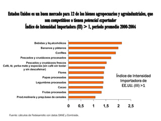 SECTOR AGROPECUARIO Y AGROINDUSTRIAL




                          Bebidas y liq.alcohólicos
                               Bananos y plátanos
                                            Confites
              Pescados y crustáceos procesados
                   Pescados y crustáceos frescos
Café, té, yerba mate y especias (sin café sin tostar
                 y sin descafeinar)
                                             Flores
                                 Papas procesadas                              Índice de Intensidad
                           Legumbres procesadas
                                                                                 Importadora de
                                              Cacao
                                                                                  EE.UU. (III) >1
                                Frutas procesadas
           Prod.molinería y prep.base de cereales


                                                       0       0,5   1   1,5   2     2,5

     Fuente: cálculos de Fedesarrollo con datos DANE y Comtrade.
 