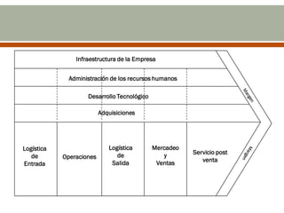 Infraestructura de la Empresa


              Administración de los recursos humanos

                    Desarrollo Tecnológico

                          Adquisiciones




Logística                    Logística       Mercadeo
                                de              y       Servicio post
   de       Operaciones
                              Salida          Ventas       venta
Entrada
 