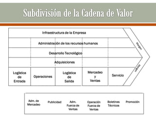 Infraestructura de la Empresa


                  Administración de los recursos humanos

                           Desarrollo Tecnológico

                               Adquisiciones


Logística                              Logística       Mercadeo
   de          Operaciones                de              y           Servicio
Entrada                                 Salida          Ventas




            Adm. de       Publicidad       Adm.        Operación   Boletines     Promoción
            Mercadeo                     Fuerza de     Fuerza de   Técnicos
                                          Ventas        Ventas
 